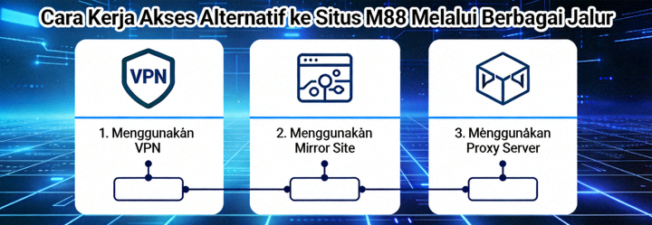 Ilustrasi cara kerja akses alternatif ke situs M88 melalui berbagai jalur